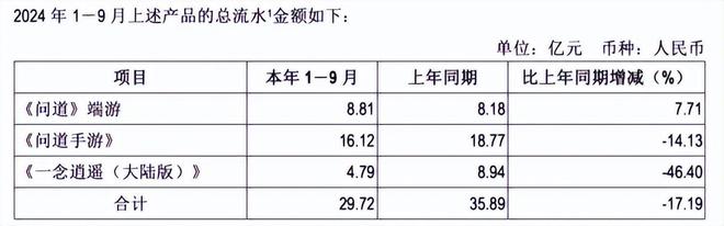九游娛樂文化：吉比特危局：業(yè)績滑坡核心產(chǎn)品拖后腿爆款產(chǎn)出率低