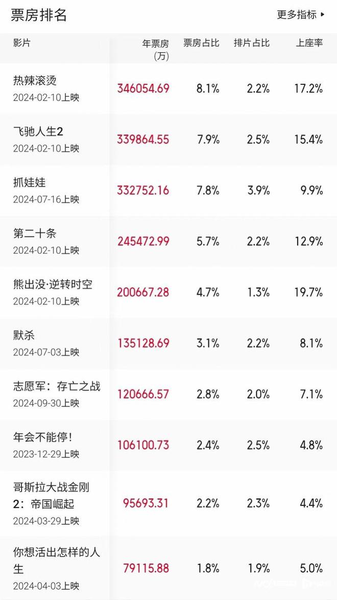 “第一票倉”取得這些突破！廣東電影2024年成績單來了(圖2)