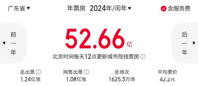 “第一票倉”取得這些突破！廣東電影2024年成績單來了