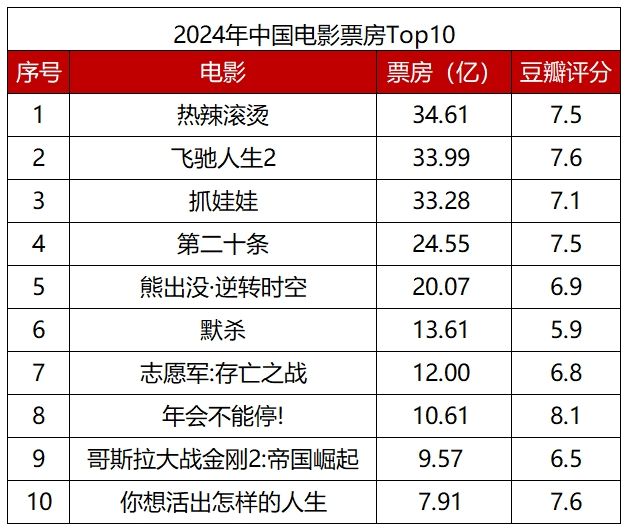九游娛樂文化：2024電影市場觀察：不破不立女性題材大放異彩(圖2)