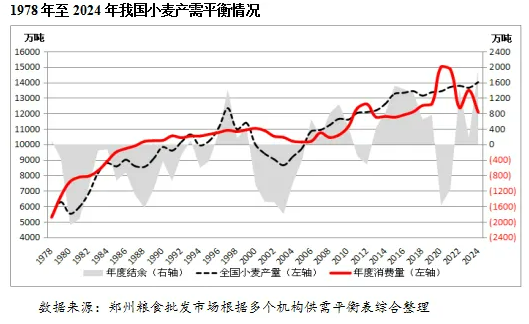 2024年我國小麥供需形勢及市場行情(圖3)