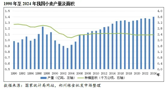 2024年我國(guó)小麥供需形勢(shì)及市場(chǎng)行情