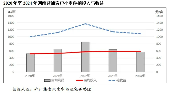 2024年我國小麥供需形勢及市場行情(圖2)