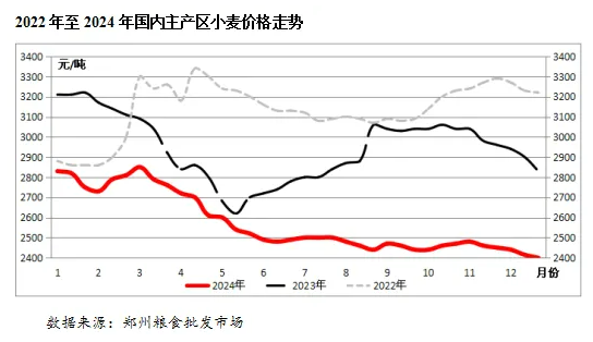 2024年我國小麥供需形勢及市場行情(圖5)