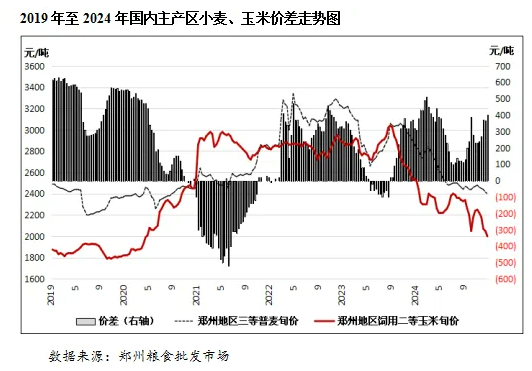 2024年我國小麥供需形勢及市場行情(圖6)