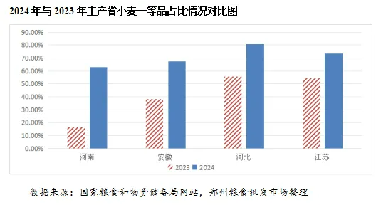 2024年我國小麥供需形勢及市場行情(圖7)