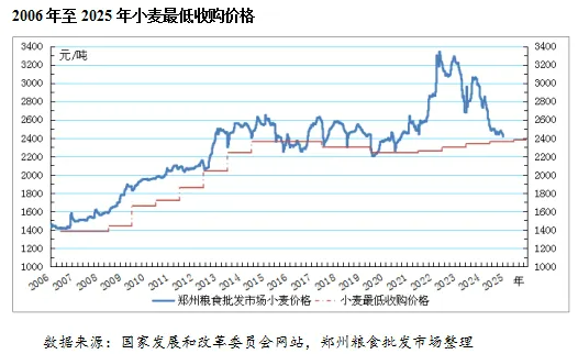 2024年我國小麥供需形勢及市場行情(圖8)