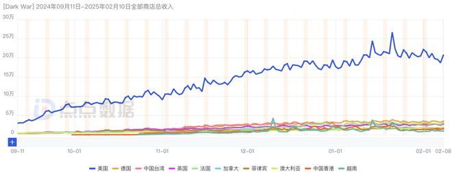 又一黑馬？北京SLG單月破億！點點互動、FunPlus、途游入局2025年新一輪混戰(zhàn)？(圖2)