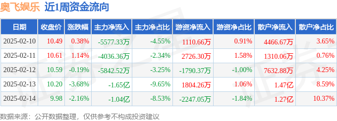 本周盤點(diǎn)（210-214）：奧飛娛樂周跌450%主力資金合計