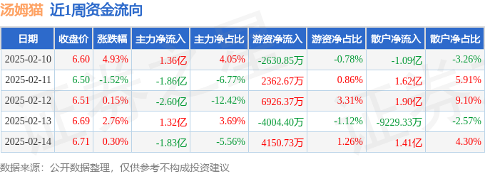 本周盤點(diǎn)（210-214）：湯姆貓周漲668%主力資金合計(jì)凈