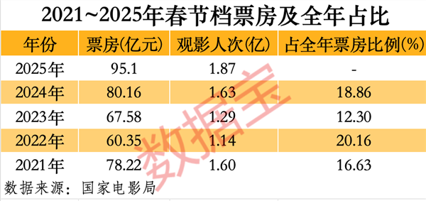 《哪吒2》突破百億票房！沖進全球動畫電影前三！A股影視院線年業(yè)績一覽(圖2)