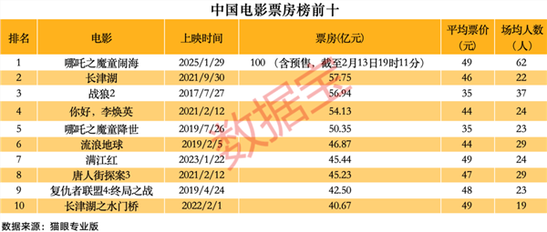 《哪吒2》突破百億票房！沖進(jìn)全球動畫電影前三！A股影視院線年