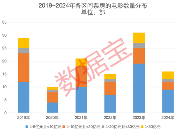 《哪吒2》突破百億票房！沖進全球動畫電影前三！A股影視院線年業(yè)績一覽(圖4)