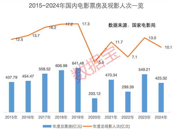 《哪吒2》突破百億票房！沖進全球動畫電影前三！A股影視院線年業(yè)績一覽(圖3)