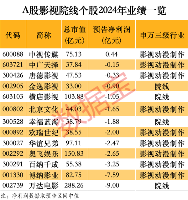 《哪吒2》突破百億票房！沖進全球動畫電影前三！A股影視院線年業(yè)績一覽(圖5)