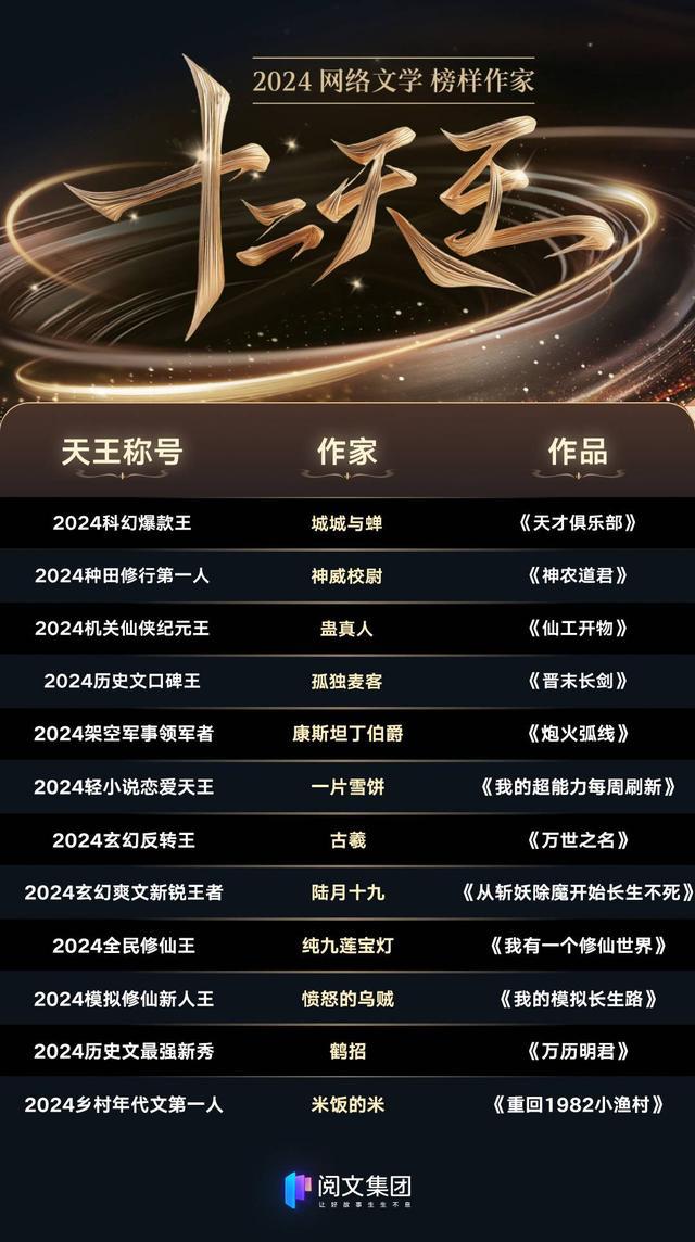 2024網(wǎng)絡(luò)文學(xué)“十二天王”名單發(fā)布四川兩位作者上榜