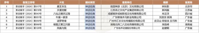 數(shù)讀2024：127部動畫電影備案神話IP降溫多元題材崛起？(圖3)