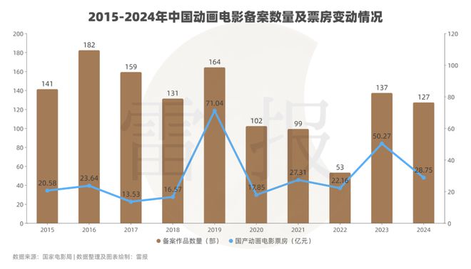 數(shù)讀2024：127部動畫電影備案神話IP降溫多元題材崛起？