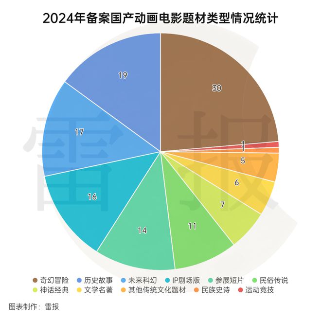 數(shù)讀2024：127部動畫電影備案神話IP降溫多元題材崛起？(圖2)