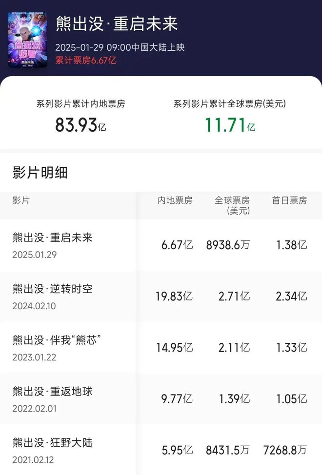 數(shù)讀2024：127部動畫電影備案神話IP降溫多元題材崛起？(圖9)