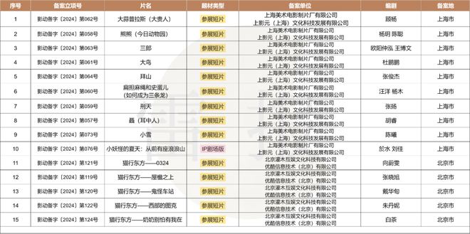數(shù)讀2024：127部動畫電影備案神話IP降溫多元題材崛起？(圖11)