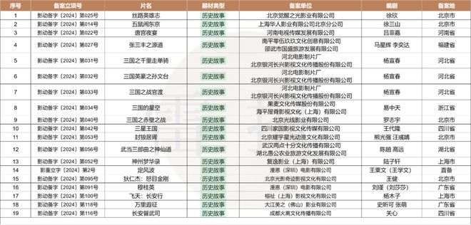 數(shù)讀2024：127部動畫電影備案神話IP降溫多元題材崛起？(圖4)