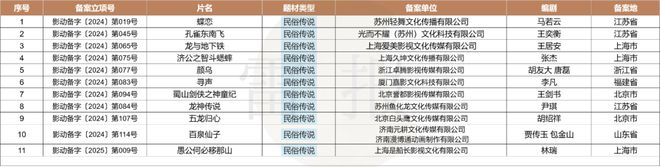 數(shù)讀2024：127部動畫電影備案神話IP降溫多元題材崛起？(圖5)
