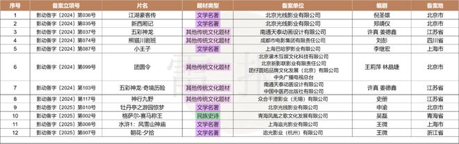 數(shù)讀2024：127部動畫電影備案神話IP降溫多元題材崛起？(圖6)