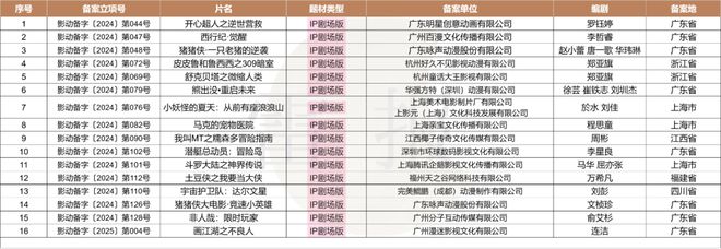 數(shù)讀2024：127部動畫電影備案神話IP降溫多元題材崛起？(圖8)
