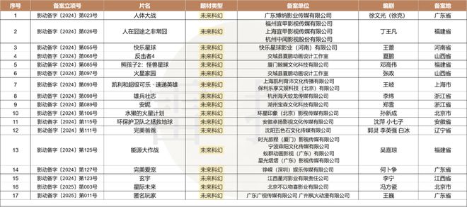 數(shù)讀2024：127部動畫電影備案神話IP降溫多元題材崛起？(圖7)