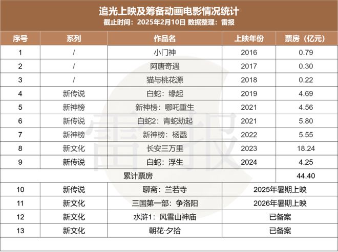 數(shù)讀2024：127部動畫電影備案神話IP降溫多元題材崛起？(圖14)