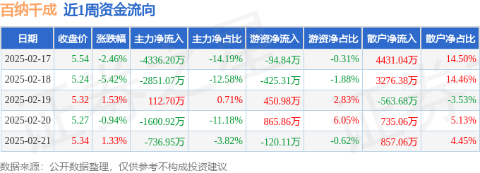 九游娛樂：本周盤點(diǎn)（217-221）：百納千成周跌599%主力資金合計(jì)凈流出941244萬元(圖1)
