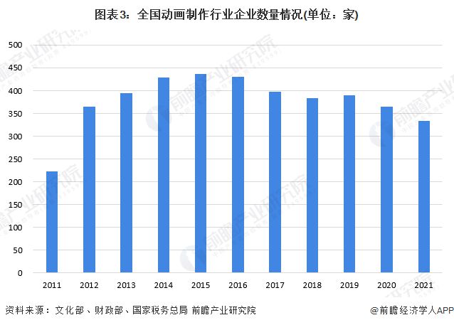 九游娛樂(lè)：2024年中國(guó)動(dòng)畫(huà)制作行業(yè)市場(chǎng)主體分析動(dòng)畫(huà)制作廠商主體數(shù)量呈現(xiàn)波動(dòng)下滑趨勢(shì)【組圖】(圖3)