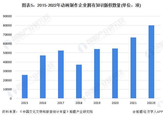 九游娛樂(lè)：2024年中國(guó)動(dòng)畫(huà)制作行業(yè)市場(chǎng)主體分析動(dòng)畫(huà)制作廠商主體數(shù)量呈現(xiàn)波動(dòng)下滑趨勢(shì)【組圖】(圖5)