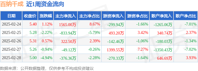 本周盤點（224-228）：百納千成周跌637%主力資金合計凈流入62806萬元(圖1)