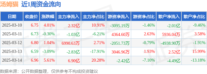 本周盤點(diǎn)（310-314）：湯姆貓周漲724%主力資金合計(jì)凈流入606億元(圖1)