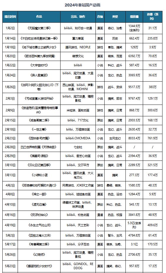 九游娛樂文化：中國動漫行業(yè)發(fā)展趨勢分析與投資前景研究報告（2025-2032年）(圖8)