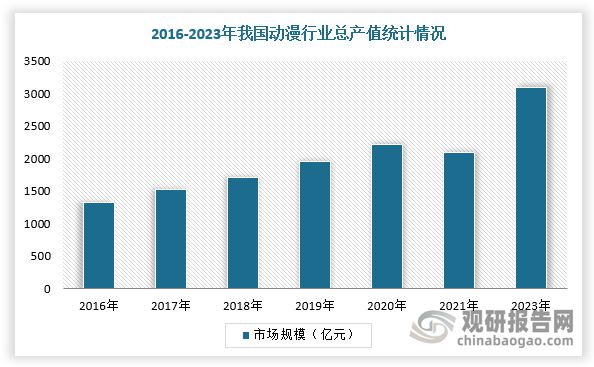 九游娛樂文化：中國動漫行業(yè)發(fā)展趨勢分析與投資前景研究報告（2025-2032年）(圖4)