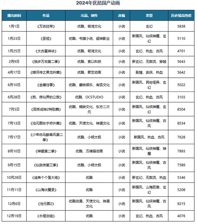 九游娛樂文化：中國動漫行業(yè)發(fā)展趨勢分析與投資前景研究報告（2025-2032年）(圖5)