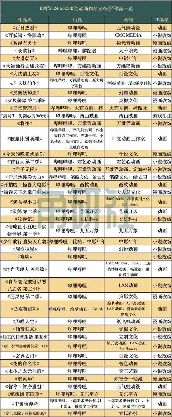 今年B站國創(chuàng)動畫發(fā)布會公布了哪43部這作品？｜角研社(圖1)