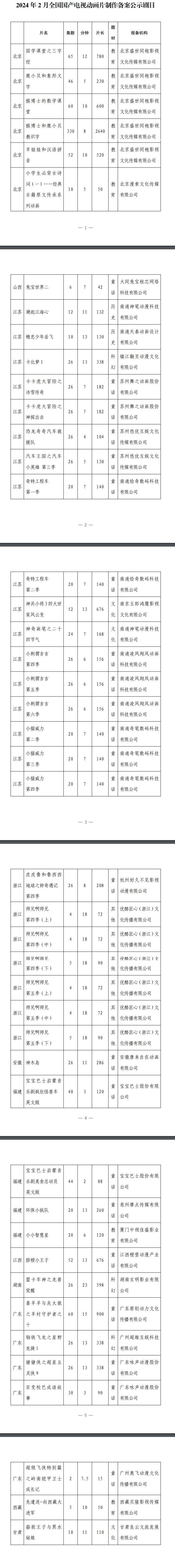 最新！廣電總局公示一批國產(chǎn)電視動畫片制作備案名單(圖3)