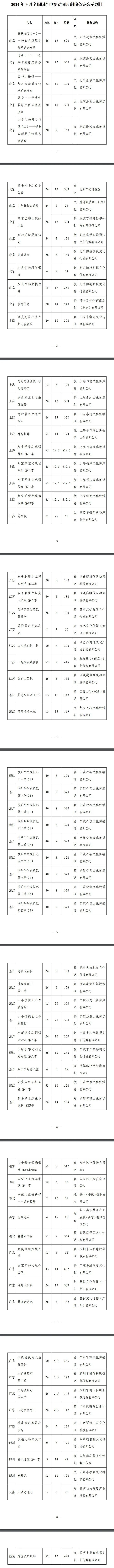 最新！廣電總局公示一批國產(chǎn)電視動畫片制作備案名單(圖5)