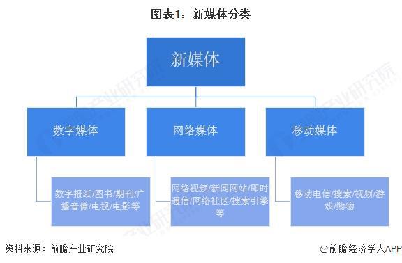 預(yù)見(jiàn)2025：《2025年中國(guó)新媒體行業(yè)全景圖譜》（附市場(chǎng)規(guī)