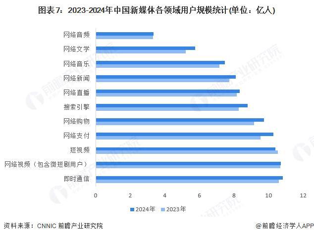 預(yù)見2025：《2025年中國新媒體行業(yè)全景圖譜》（附市場(chǎng)規(guī)模、競爭格局和發(fā)展趨勢(shì)等）(圖7)