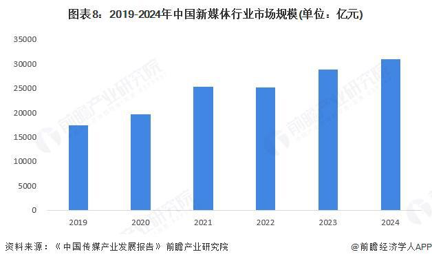 預(yù)見2025：《2025年中國新媒體行業(yè)全景圖譜》（附市場(chǎng)規(guī)模、競爭格局和發(fā)展趨勢(shì)等）(圖8)