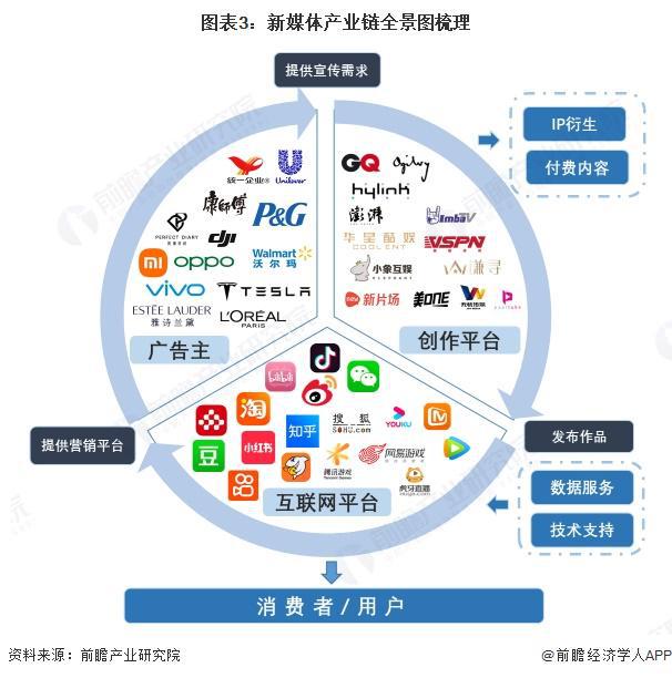 預(yù)見2025：《2025年中國新媒體行業(yè)全景圖譜》（附市場(chǎng)規(guī)模、競爭格局和發(fā)展趨勢(shì)等）(圖3)