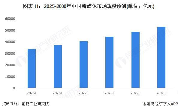 預(yù)見2025：《2025年中國新媒體行業(yè)全景圖譜》（附市場(chǎng)規(guī)模、競爭格局和發(fā)展趨勢(shì)等）(圖11)