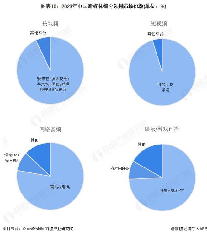 預(yù)見2025：《2025年中國新媒體行業(yè)全景圖譜》（附市場(chǎng)規(guī)模、競爭格局和發(fā)展趨勢(shì)等）(圖10)