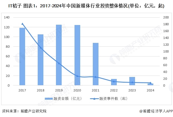 【投資視角】啟示2025：中國新媒體行業(yè)投融資及兼并重組分析（附投融資事件、產(chǎn)業(yè)基金和兼并重組等）(圖1)