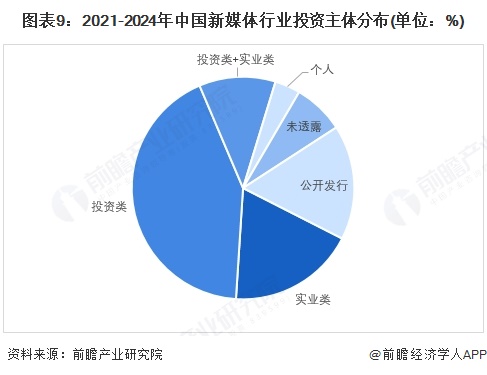 【投資視角】啟示2025：中國新媒體行業(yè)投融資及兼并重組分析（附投融資事件、產(chǎn)業(yè)基金和兼并重組等）(圖4)